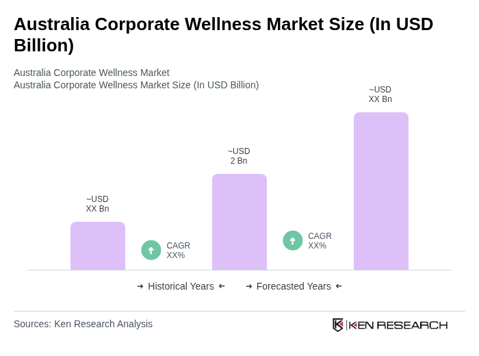 Australia Corporate Wellness Market Size